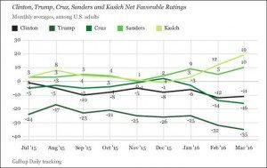 gallup-march-poll-chart