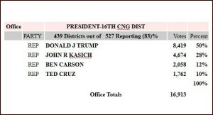 Carson-out-polling-Cruz-in-New-York