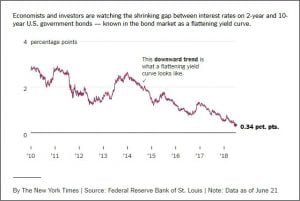 yield-curve-ny-times-graphic | Quincy News About Quincy Massachusetts