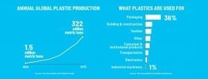 plastic-use-graphs-via-cnn | Quincy News About Quincy Massachusetts